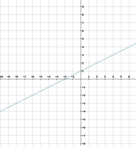 Graph der Funktion f(x) = 0,5x + 1 - (Schule, Mathematik, Differenzenquotient)