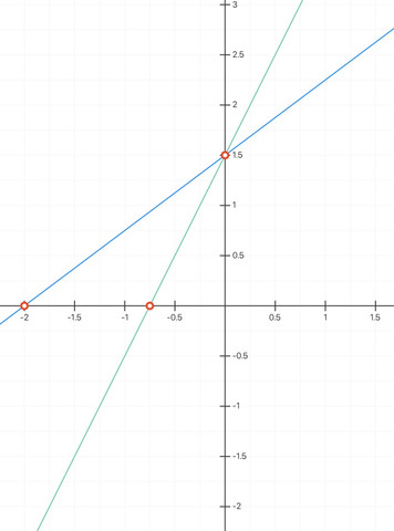 Steilerer Graph - (Schule, Mathematik, Funktion)