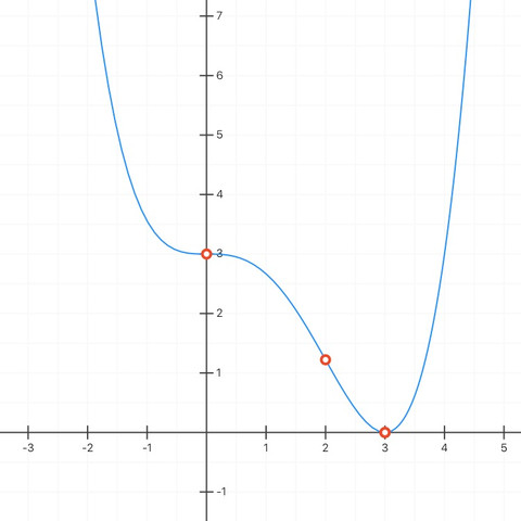 Graph - (Schule, Mathematik, ganzrationale Funktionen)