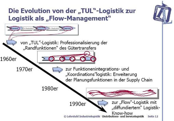 Logistik früher und heute - (Entwicklung, Logistik)