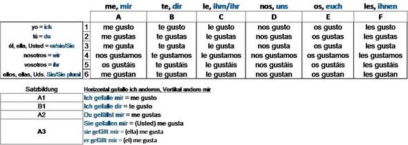 Tabelle Reflexivverwendung Verben - (Spanisch, Klausur, Verb)