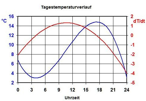 Tagestemperaturverlauf - (Mathematik, Graphen, Steigung)
