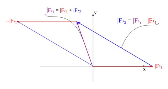 Addition von Kraftvektoren - (Mathematik, Physik, rechnen)