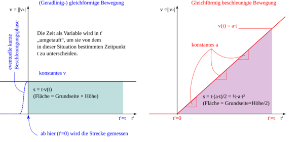 Gleichförmige Geschwindigkeit (links) und gleichförmige Beschleunigung (rechts) - (Mathematik, Physik, rechnen)