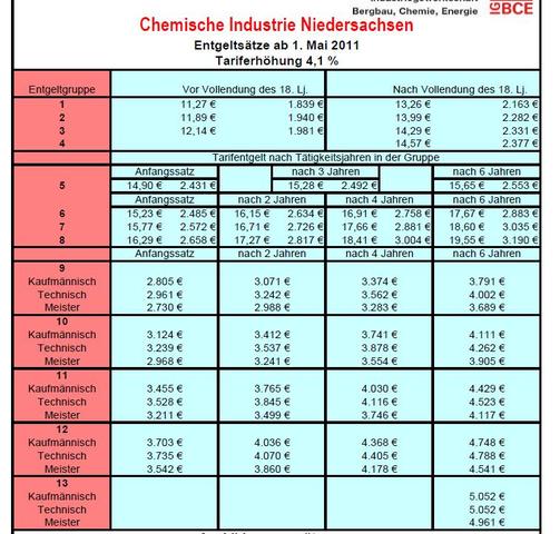 Entgelttabelle IG BCE - (Chemie, Gehalt)
