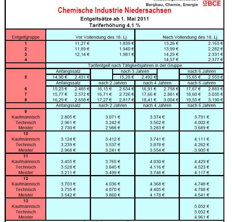 gehalt kaufmännischer Angestellter in der chemiebranche (Chemie)