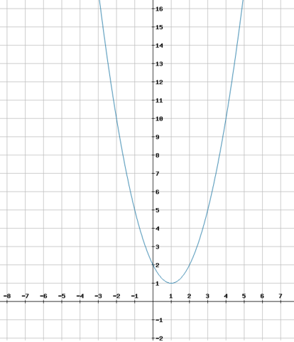 Graph der Funktion f(x) = (x-1)² + 1 - (Schule, Mathematik, Hausaufgaben)