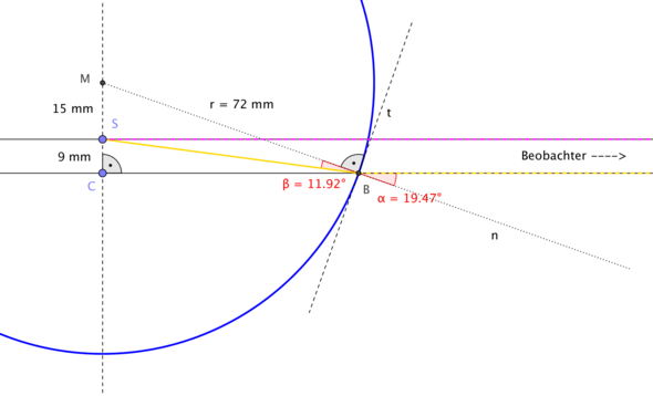 Brechungsindex = sin(alfa) / sin(beta) ≈ 1.6 - (Schule, Arbeit, Physik)