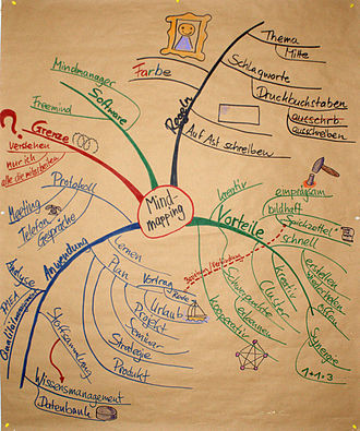 Dies ist eine Mind Map - (Schule, lernen, Wissen)
