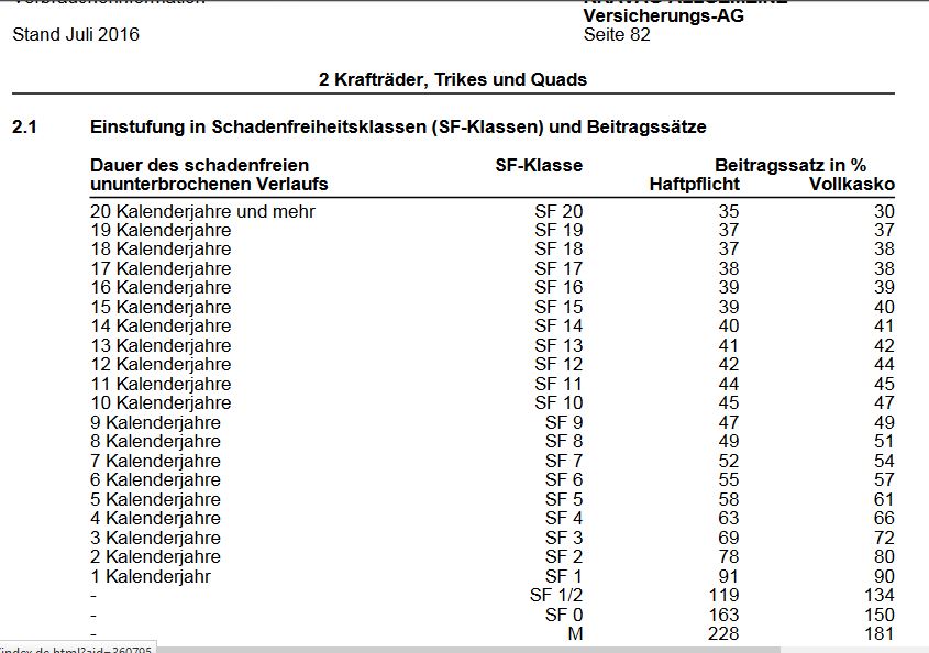 SF-Klasse Motorrad Versicherung? (Auto Und Motorrad)