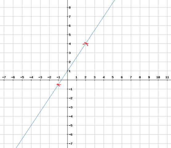 Graph der Funktion f(x) = 1,5x + 1 - (Schule, Mathe, Mathematik)