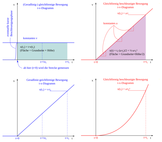 Veranschaulichung als Zeit-Geschwindigkeits- bzw. Zeit-Weg-Diag - (Schule, Mathematik, Gleichungen)