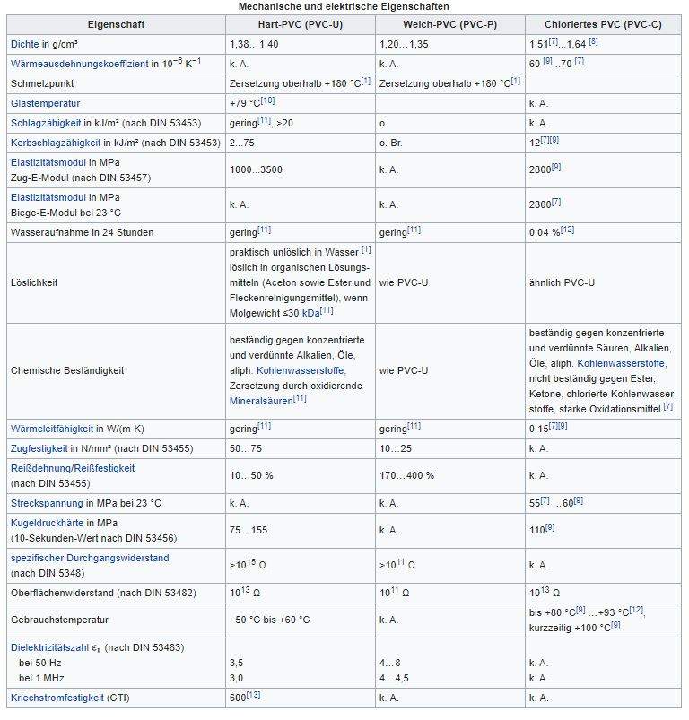 Eigenschaften von PVC begründen durch Struktur? (Chemie, Philosophie