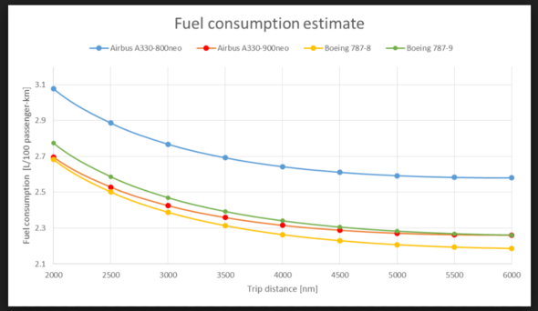 Kerosinverbrauch einer Boeing 787? (Flugzeug, Luftfahrt, Airbus)