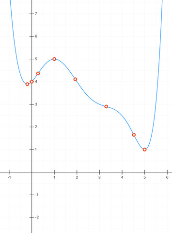 Graph - (Mathematik, Funktion)