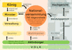 Staatsaufbau der französischen Verfassung 1791? (Schule, Politik, Sprache)
