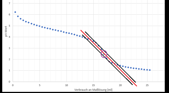 Titrationskurve mit Äquivalenzpunkt - (Schule, Chemie, Microsoft Excel)