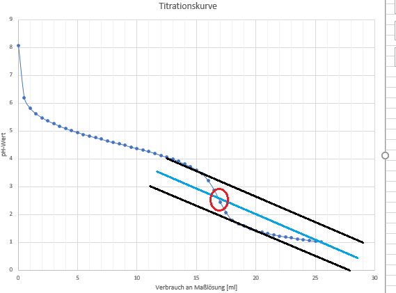 Titrationskurve mit Äquivalenzpunkt - (Schule, Chemie, Microsoft Excel)