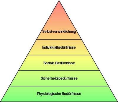 Bedürfnispyramide 2 - (Politik, Philosophie, Ethik)