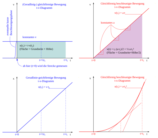 t-v-Diagramme (oben) und t-s-Diagramme (unten) - (Physik)