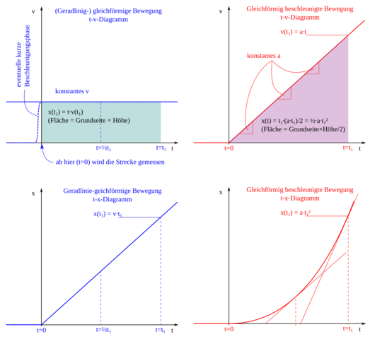 Weg Zeit Gesetze Sind Angegeben Ich Soll Daraus Ein Zeit Weg Diagramm Sowie Zeit Geschwindigkeit Diagramm Machen Wie Physik Wirtschaft Naturwissenschaft