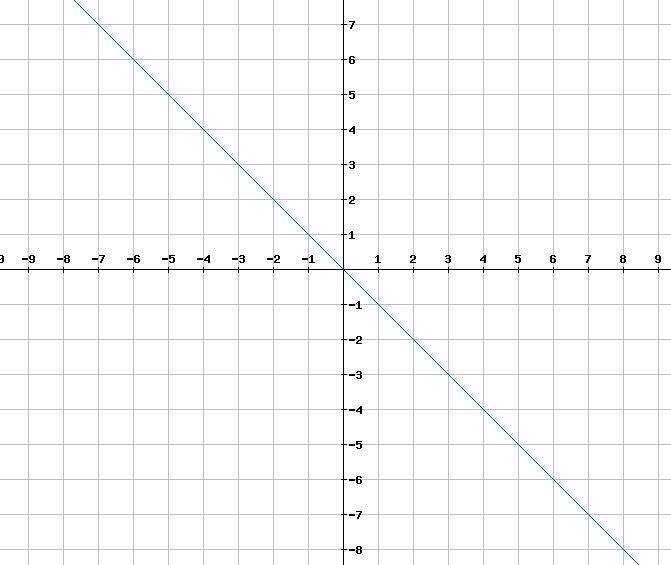 Wie sieht die Gerade y= -x aus? (Schule, Mathe, Mathematik)