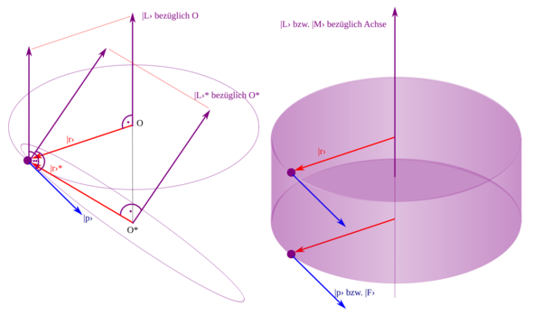 Grundlegende Zeichnung zum Drehimpuls - (Mathematik, Physik)