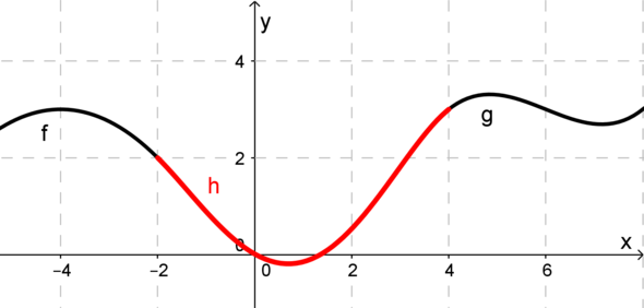 Trasierung - (Schule, Mathematik, Analysis)