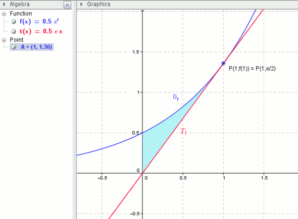 Fläche zwischen y-Achse, Graph(f) und Tangente T1 - (Schule, Mathe, Mathematik)