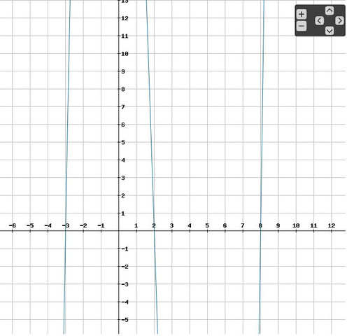 Graph der Funktion f - (Schule, Mathematik, rechnen)