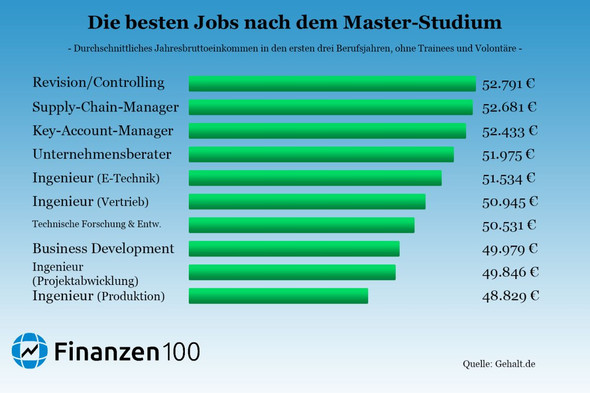 Studieren lohnt sich nicht oder? (Geld, Arbeit, Ausbildung und Studium)