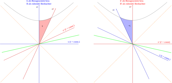 Raumzeit: Verschiedene Bezugssysteme - (Physik, Licht, Relativitätstheorie)