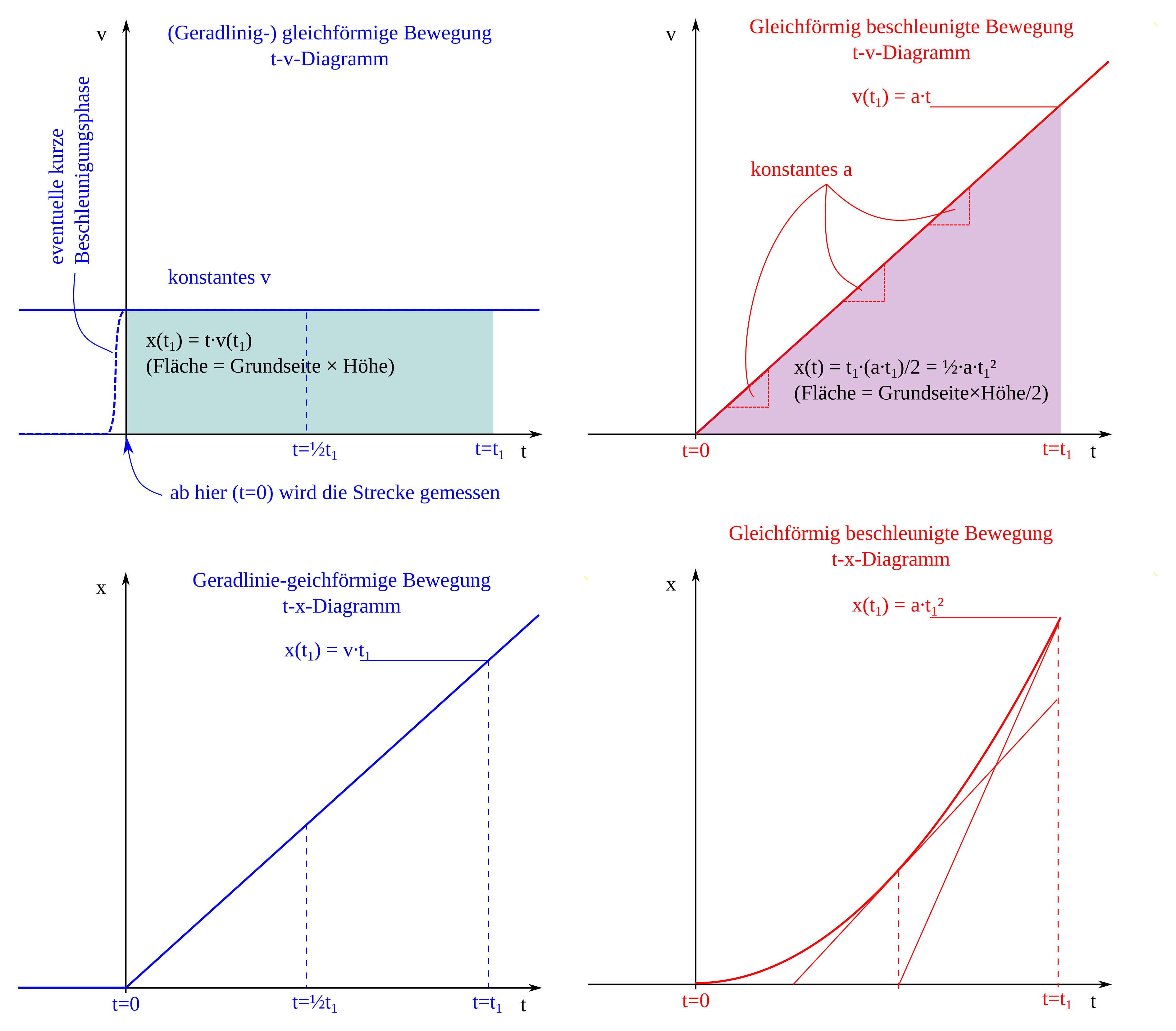 Gleichförmige und ungleichförmige Bewegung? (Schule, Physik, Formel)