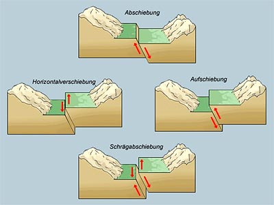 Wie entstehen Gebirgsbildungen? (Schule, Geografie, Referat)