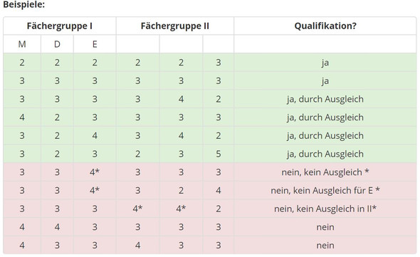 Kann ich mit diesen Noten einen Realschulabschluss mit Qualifikation