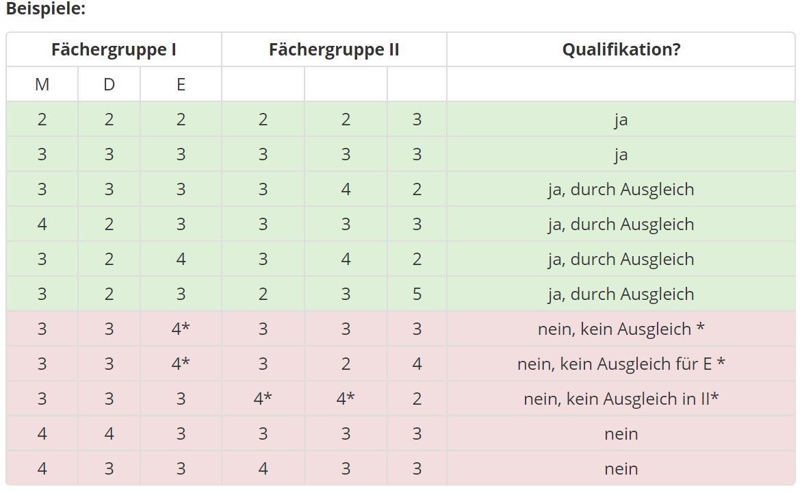 Kann ich mit diesen Noten einen Realschulabschluss mit Qualifikation machen (NRW)? (Schule Kann ich mit diesen Noten einen Realschulabschluss mit Qualifikation machen (NRW)? (Schule