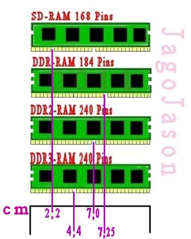 RAM Typen - (Computer, PC, Technik)