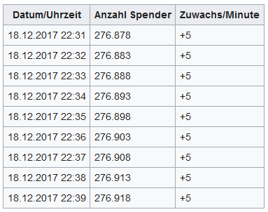 - (Spende, Wikipedia, spendenaktion)