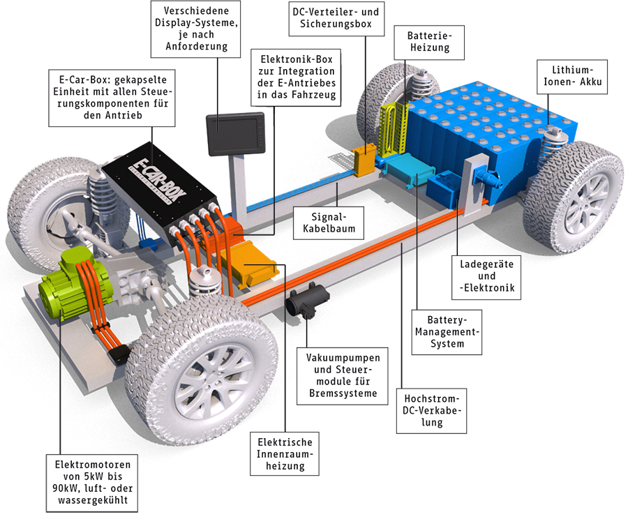 Hat Ein Elektroauto Ein Getriebe? (Auto, Auto Und Motorrad)