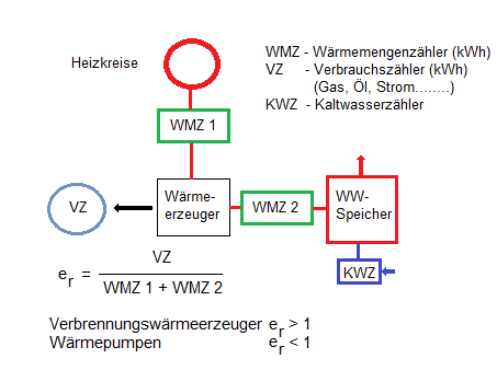 Heizkostenabrechnung Bei Warmepumpe Heizkosten Warmwasser Waermepumpe