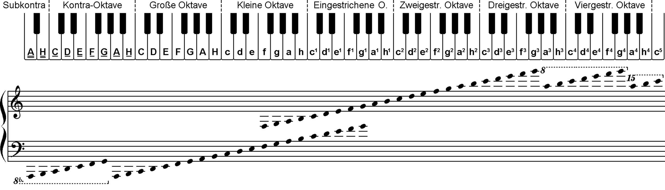 Keyboardnoten in Buchstaben? (Schule, Musik, Sprache)