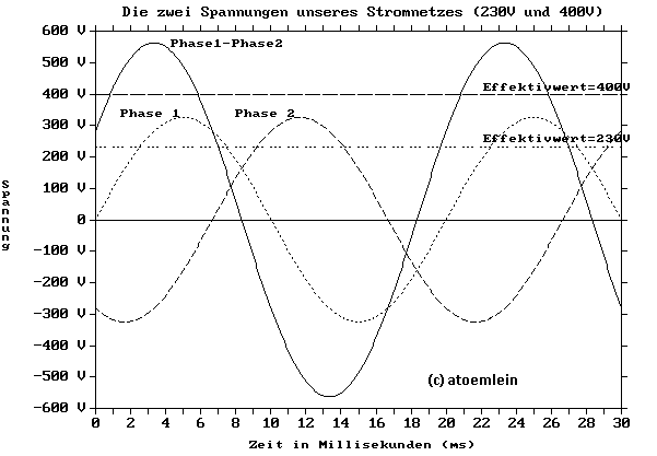 Drehstrommotor als generator benutzen Warum liegen in Y-Schaltung 230V an den Strängen, aber 400V zw. den