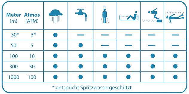 Mit Uhr duschen? (wasserdicht)