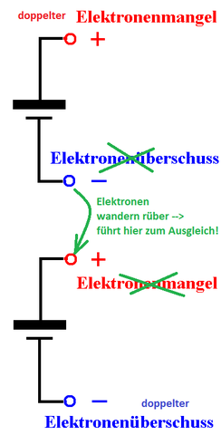 Wieso liefern 2 Batterien in Reihe geschaltet die doppelte Spannung ...