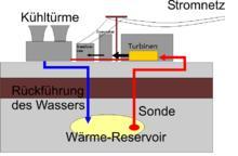 geothermie - (Schule, Physik, Rauchen)