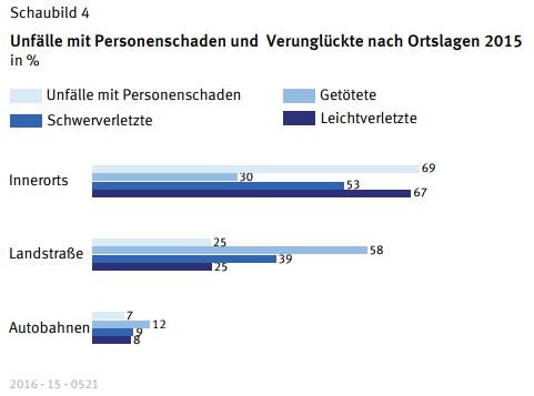 Ist Todesfall Beim Autofahren Innerhalb Der Stadt Unwahrscheinlicher ...