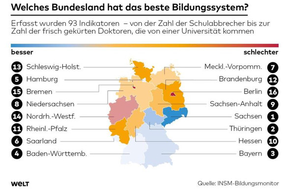 In Welchem Bundesland Ist Die Schule Am Einfachsten Schulsystem