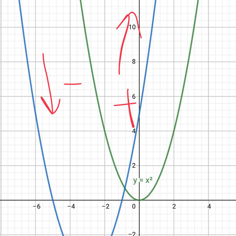 Blau : f(x) = x^2 + 6x + 5  - (Schule, Mathematik, Hausaufgaben)