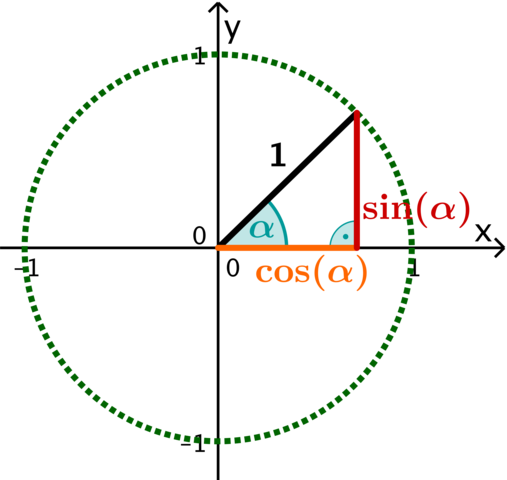 Wie Ist Der Zusammenhang Zwischen Den Koordinaten Eines Punktes Auf Dem Einheitskreis Und Dem Sinus Des Zugehorigen Winkels Schule Mathe Mathematik
