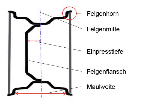 - (Auto, Auto und Motorrad, KFZ)